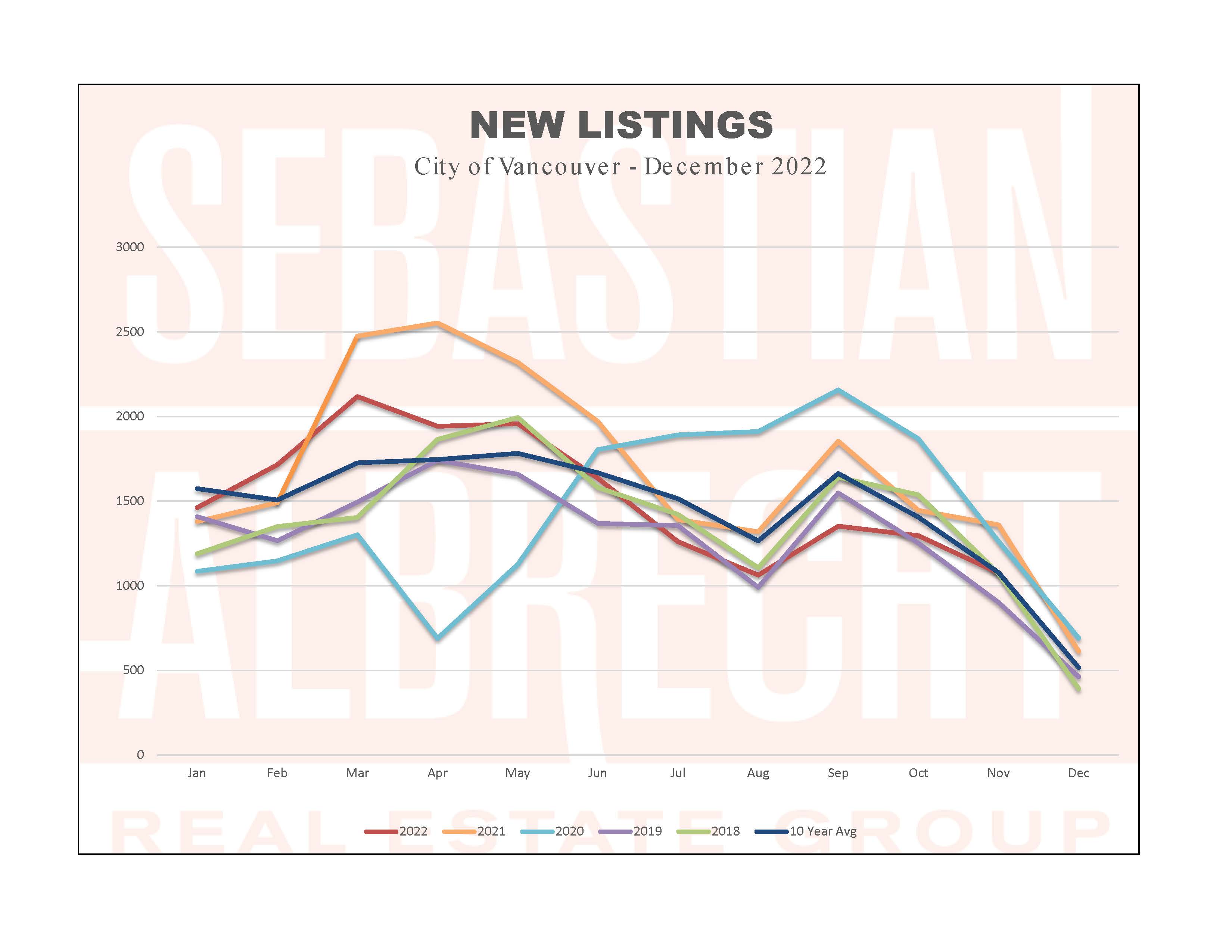 Vancouver Real Estate Statistics – December 2022 – New Listings