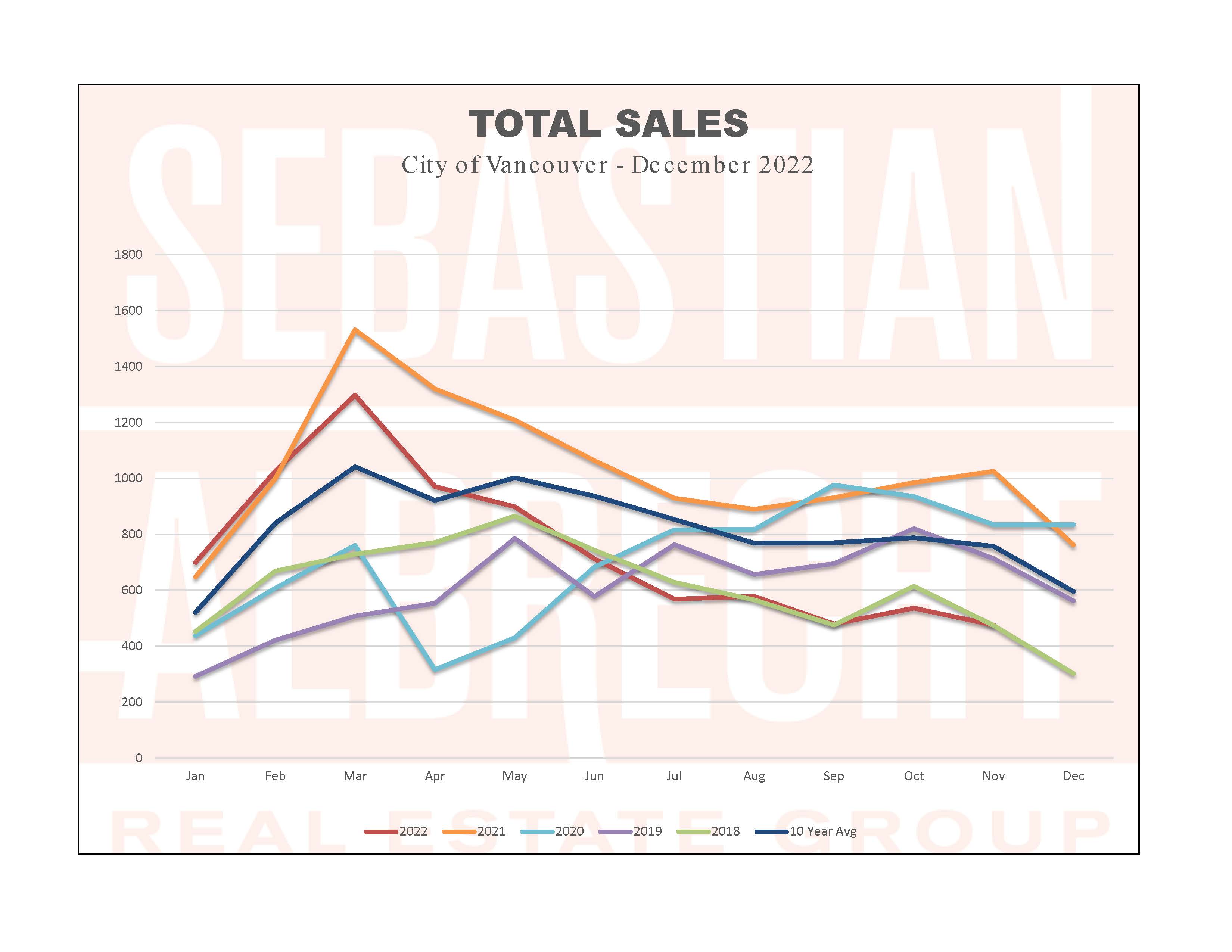 Vancouver Real Estate Statistics – December 2022 – Sales