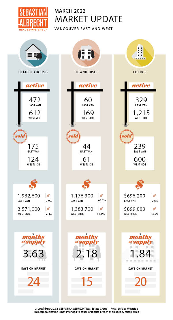 Vancouver Real Estate – Monthly Market Update – Infographic – March 2024