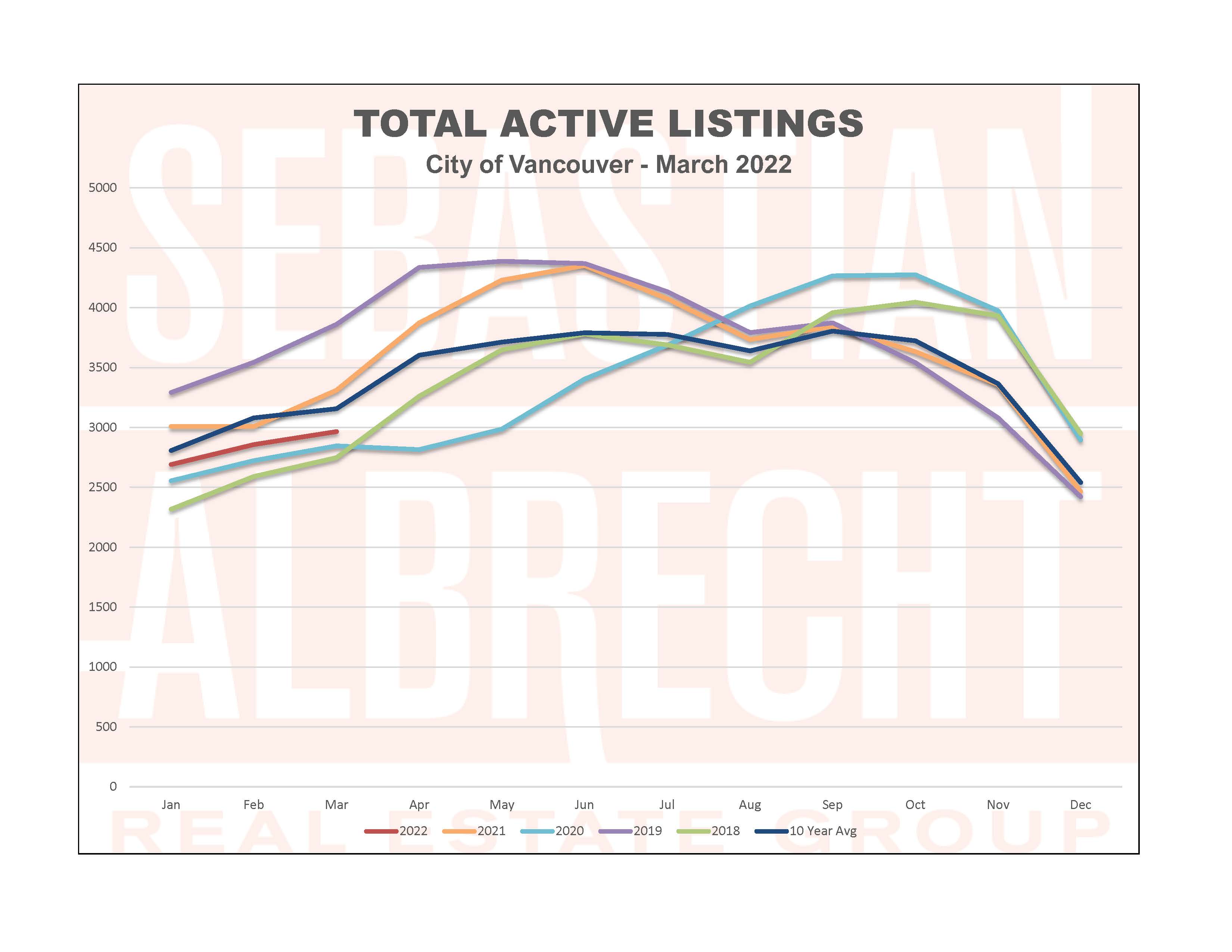 Vancouver Real Estate Statistics – March 2024 – Total Active Listings