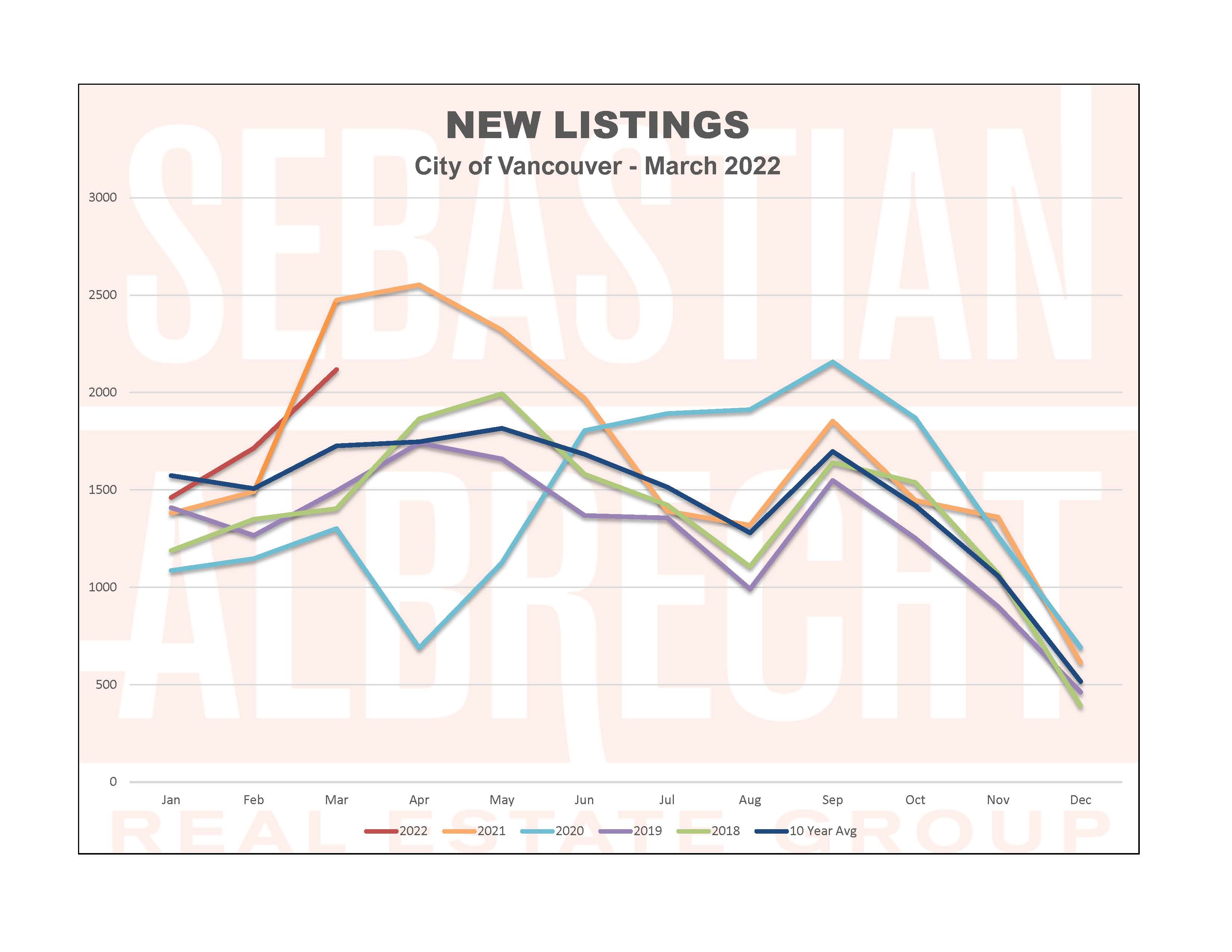 Vancouver Real Estate Statistics – March 2024 – New Listings