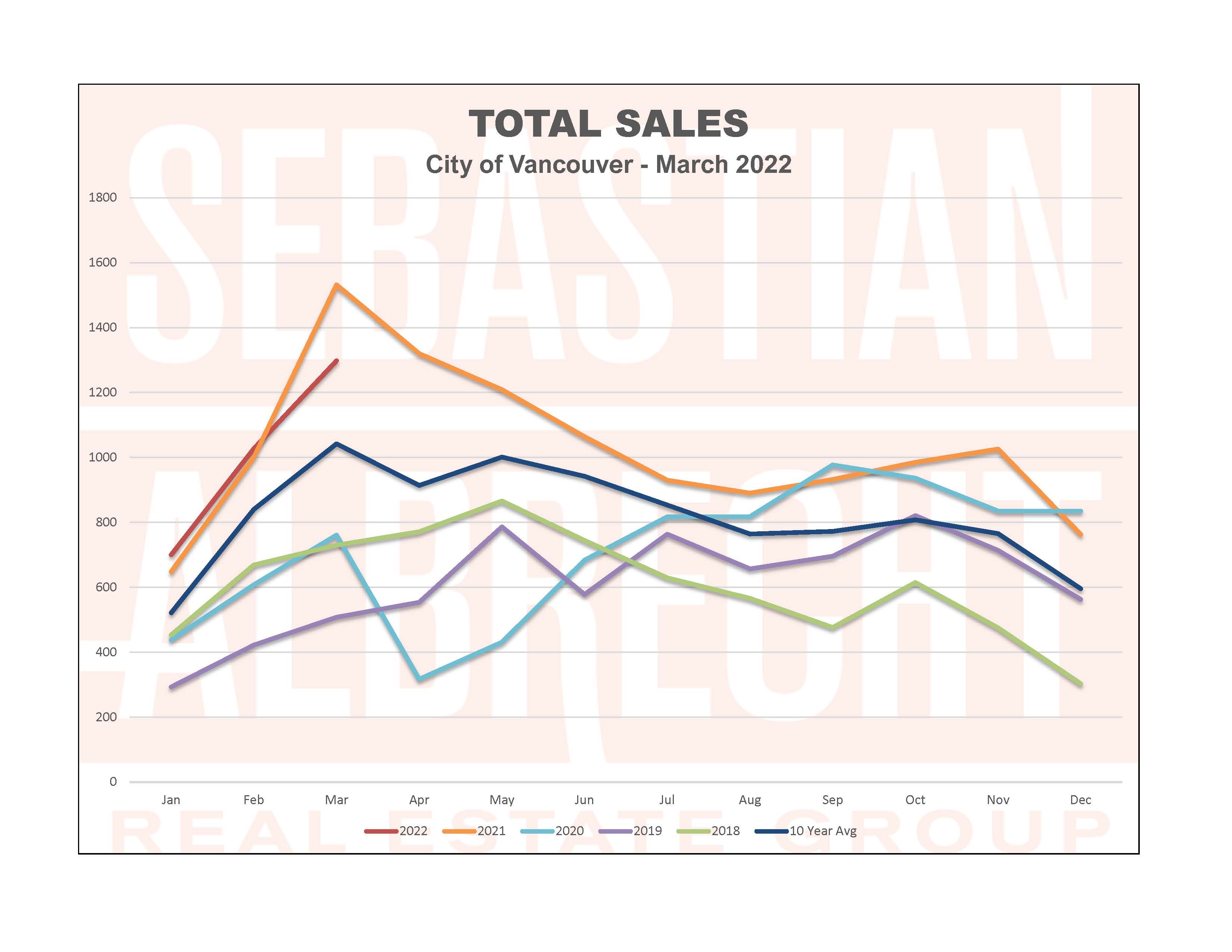 Vancouver Real Estate Statistics – March 2024 – Sales