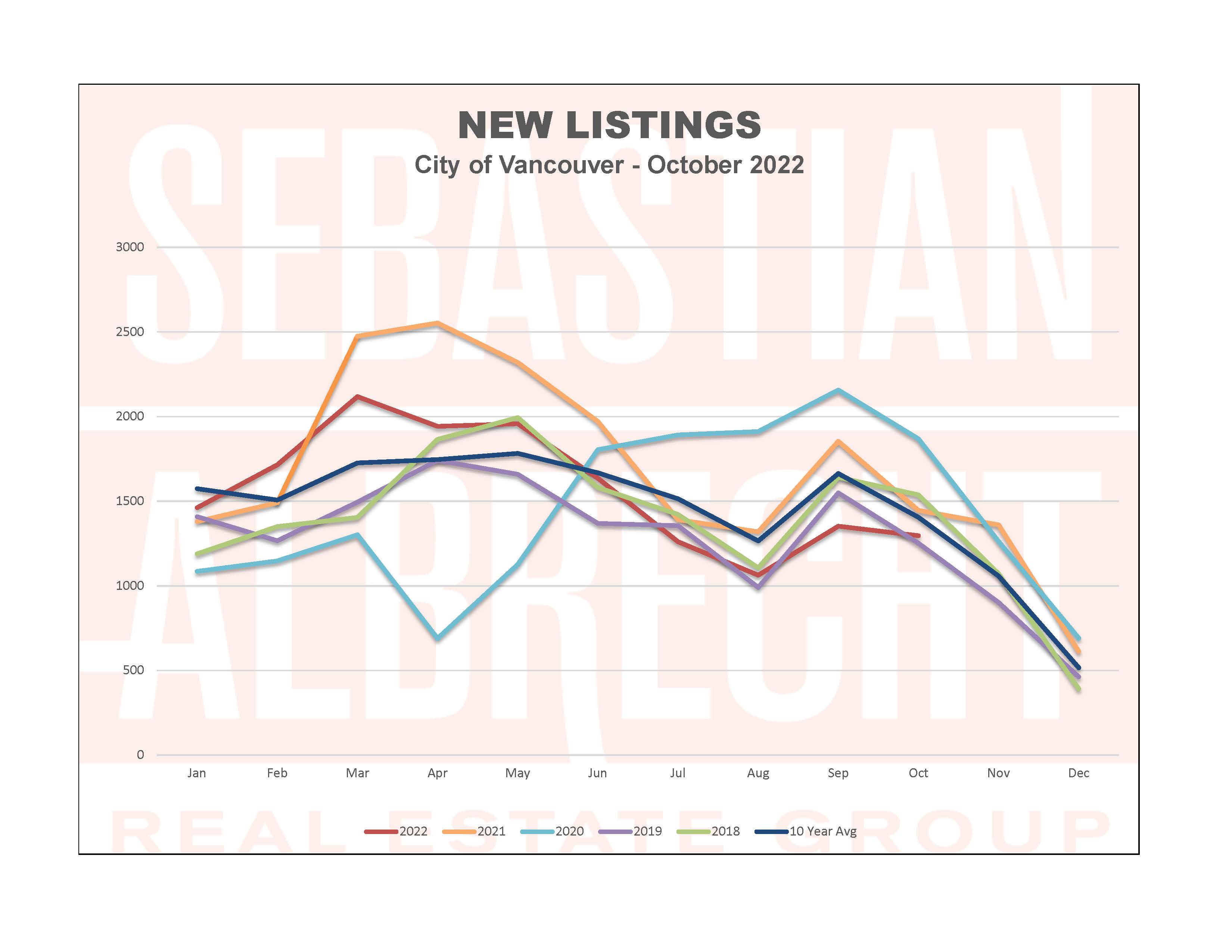 Vancouver Real Estate Statistics – October 2022 – New Listings