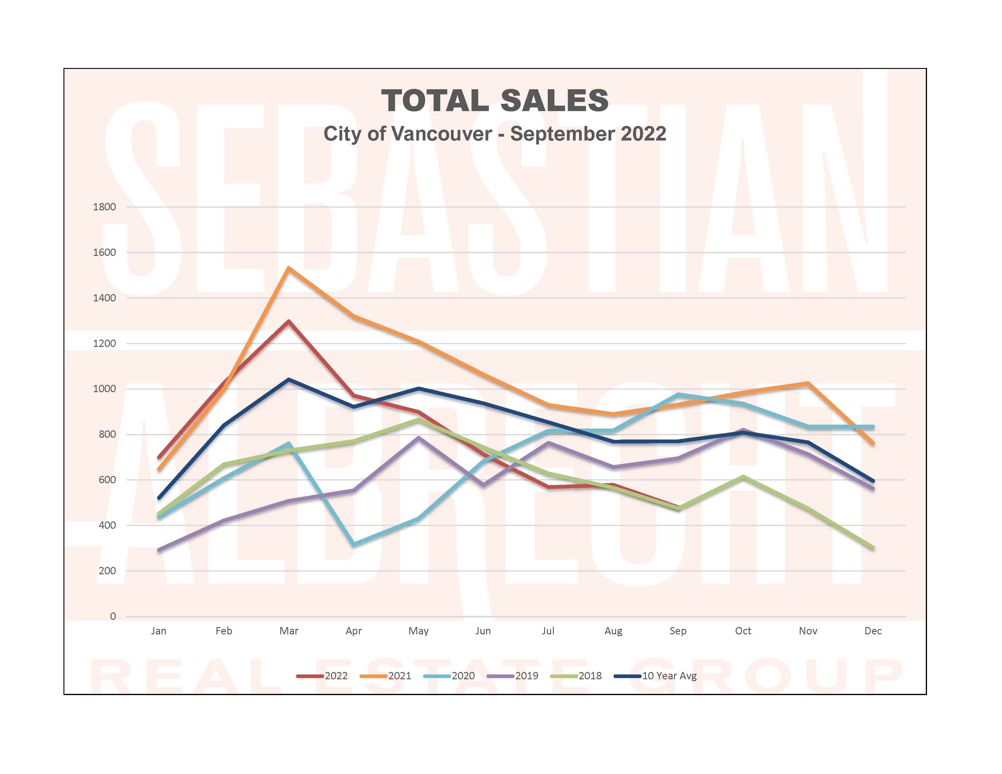 Vancouver Real Estate Statistics – September 2022 – Sales