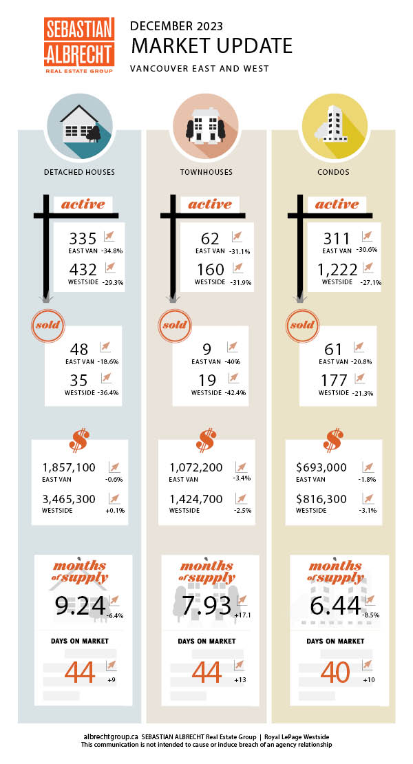 Vancouver Real Estate – Monthly Market Update – Infographic – December 2023