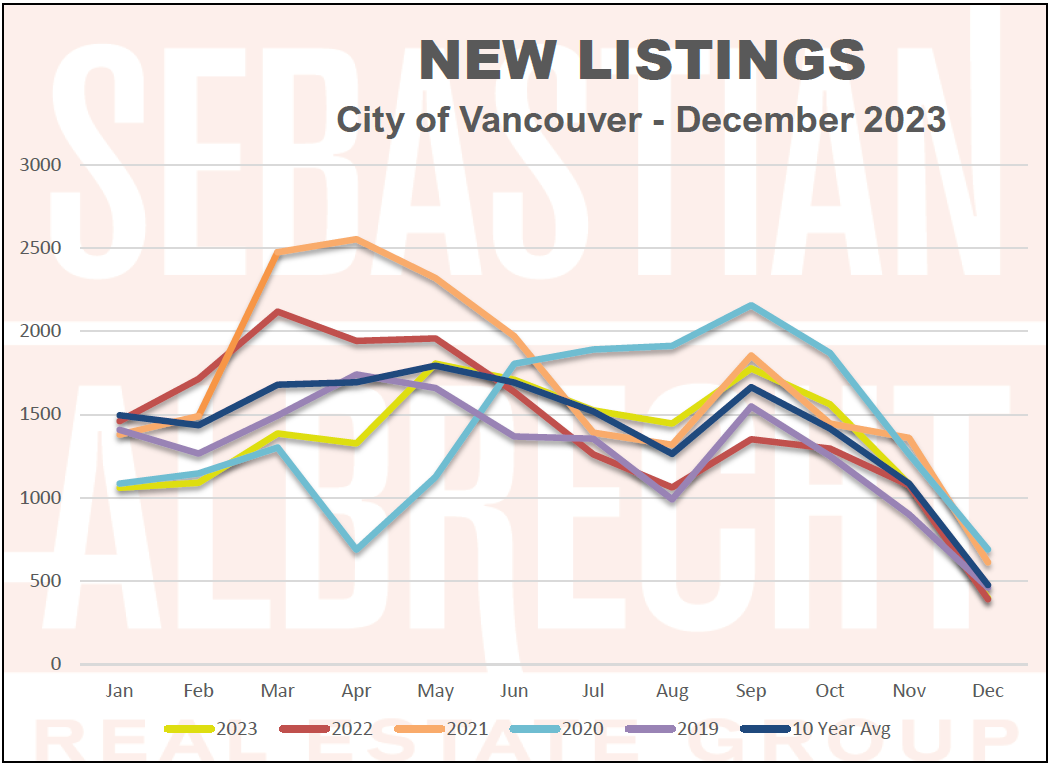 Vancouver Real Estate Statistics – December 2023 – New Listings