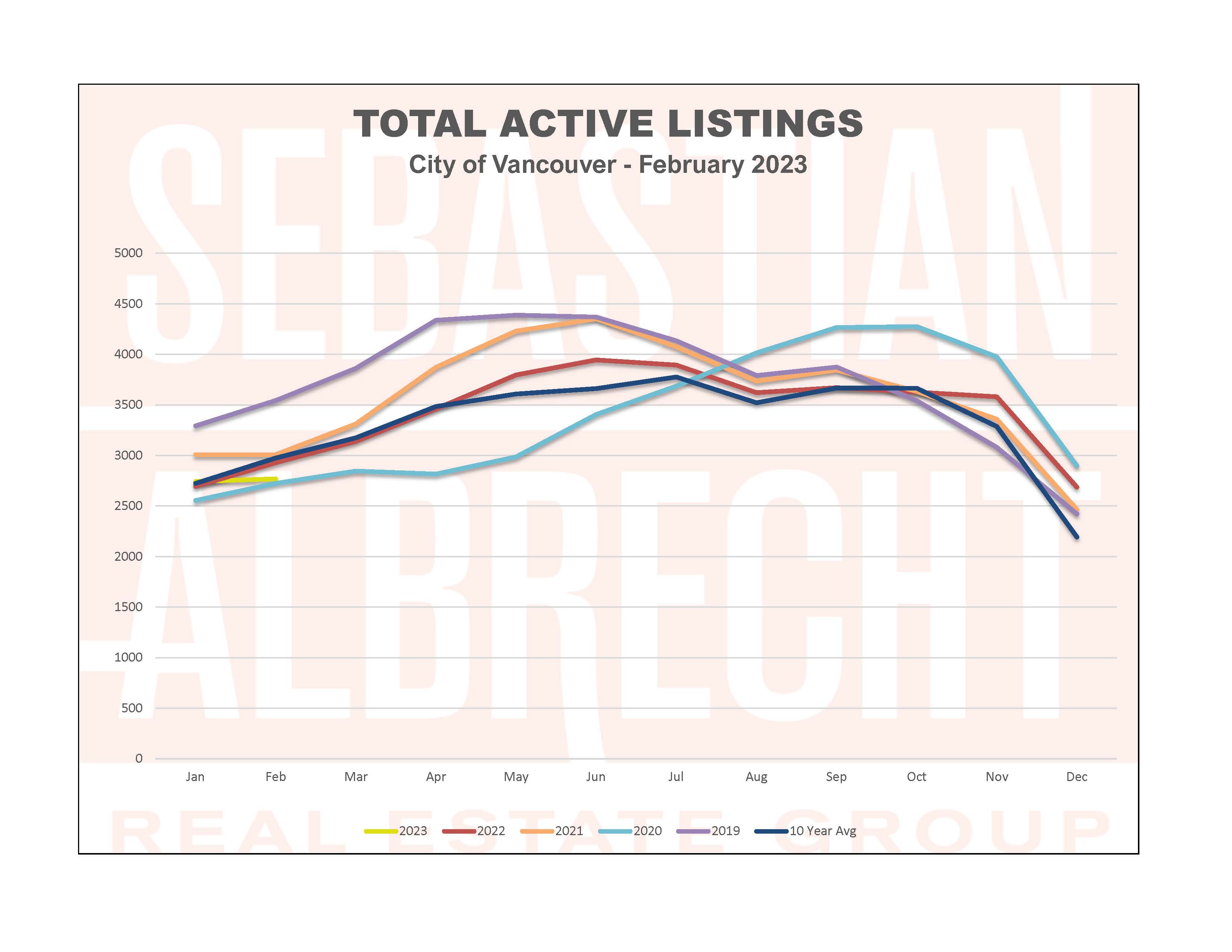 Vancouver Real Estate Statistics – February 2023 – Total Active Listings