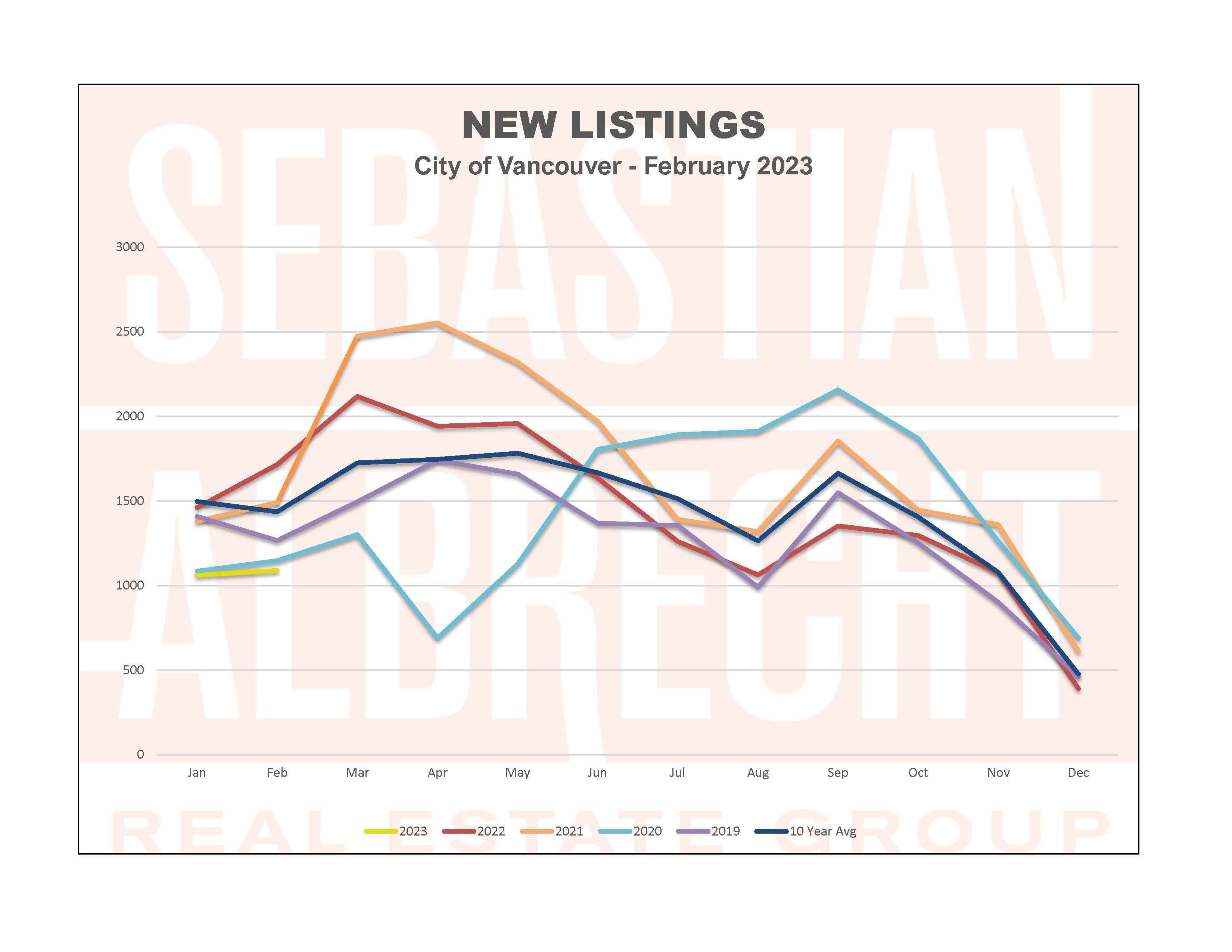 Vancouver Real Estate Statistics – February 2023 – New Listings