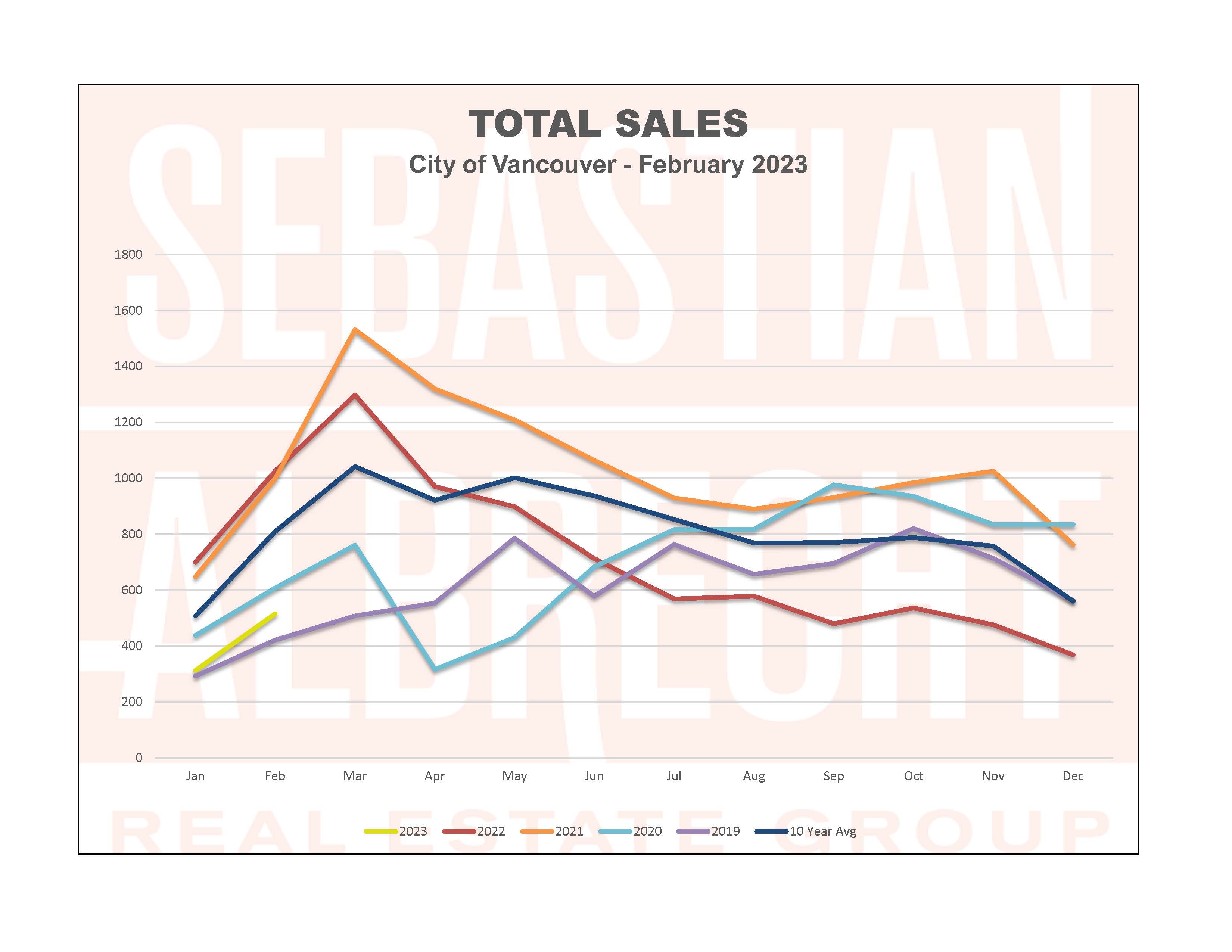 Vancouver Real Estate Statistics – February 2023 – Sales