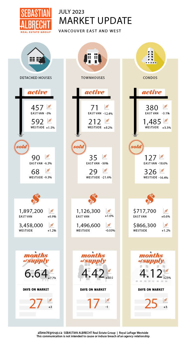 Vancouver Real Estate – Monthly Market Update – Infographic – July 2023