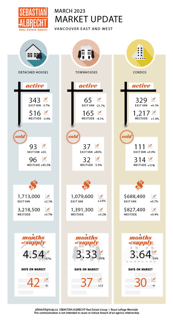 Vancouver Real Estate – Monthly Market Update – Infographic – March 2023