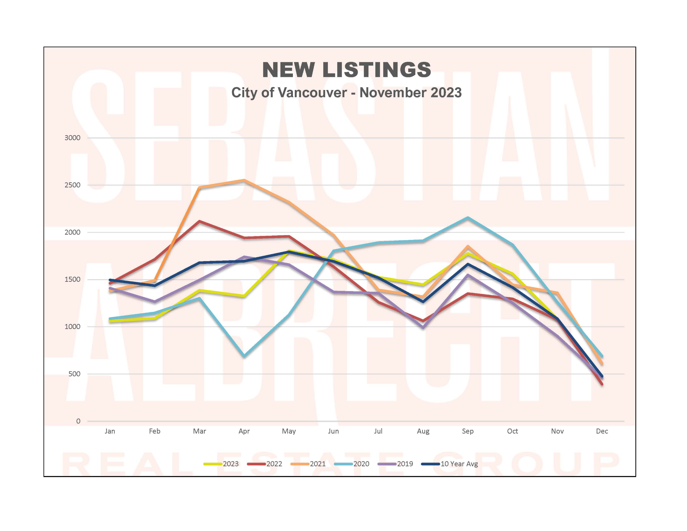 Vancouver Real Estate Statistics – November 2023 – New Listings
