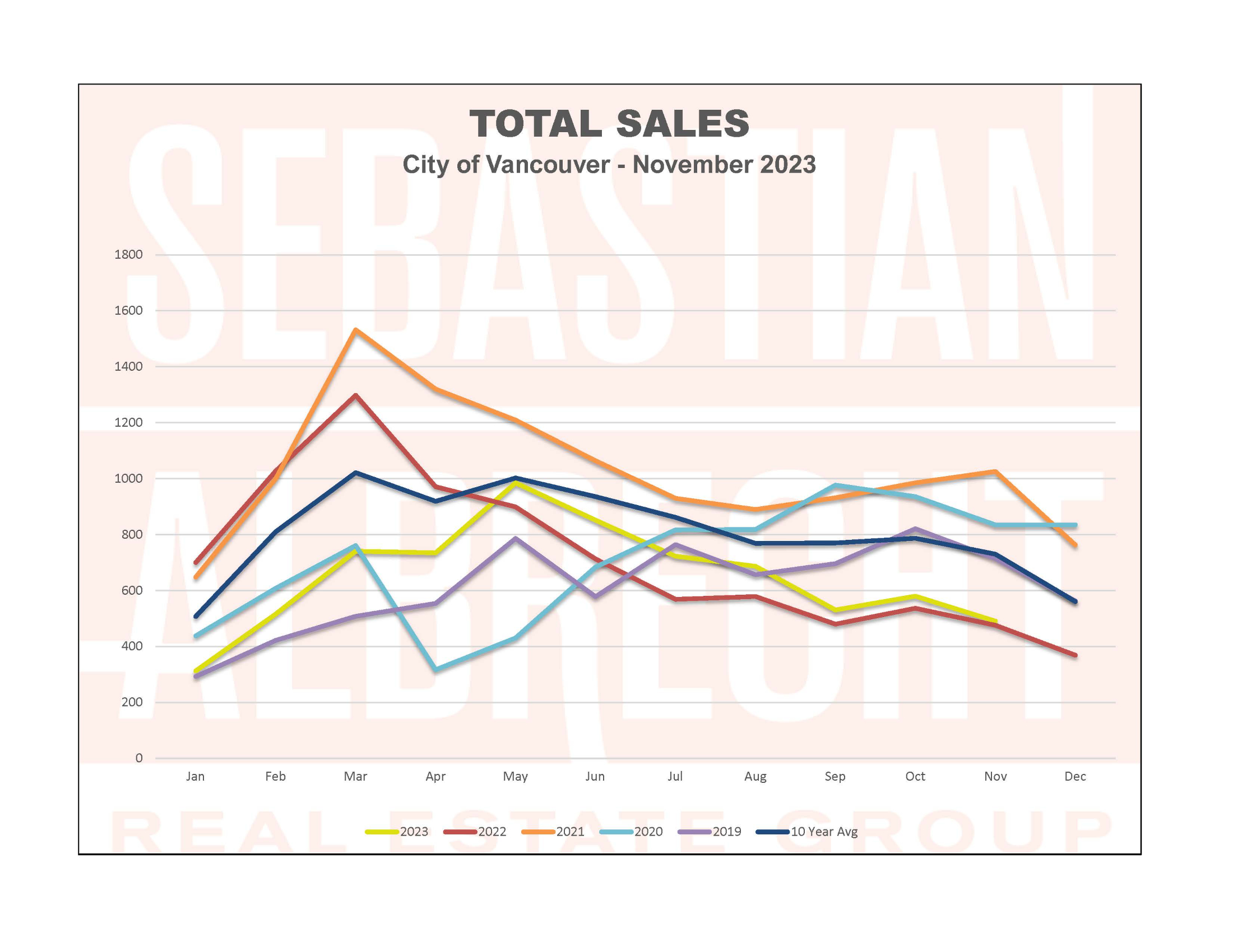 Vancouver Real Estate Statistics – November 2023 – Sales