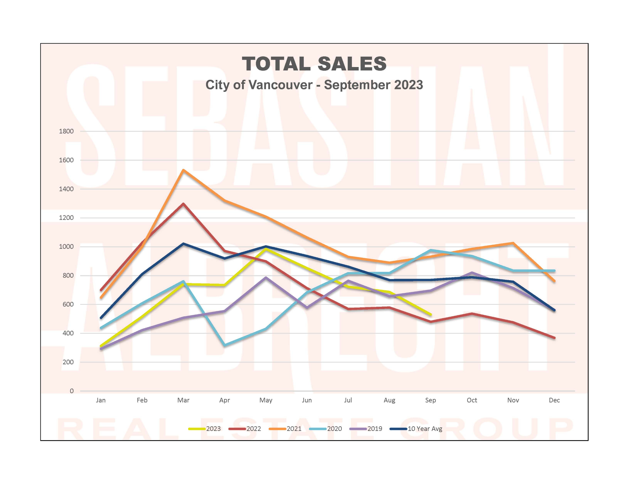 Vancouver Real Estate Statistics – September 2023 – Sales