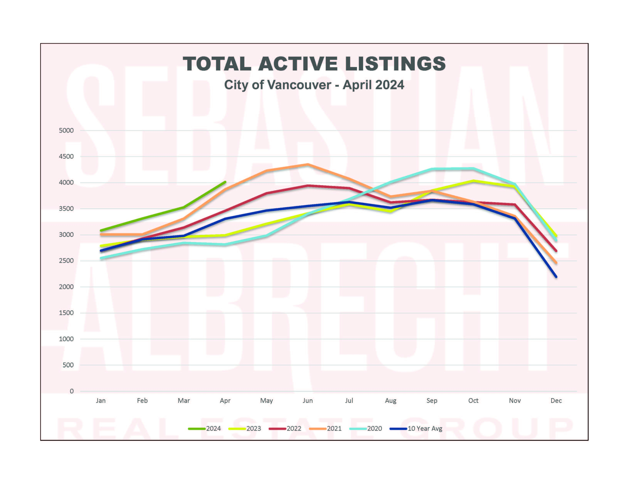 Vancouver Real Estate Statistics – April 2024 – Total Active Listings