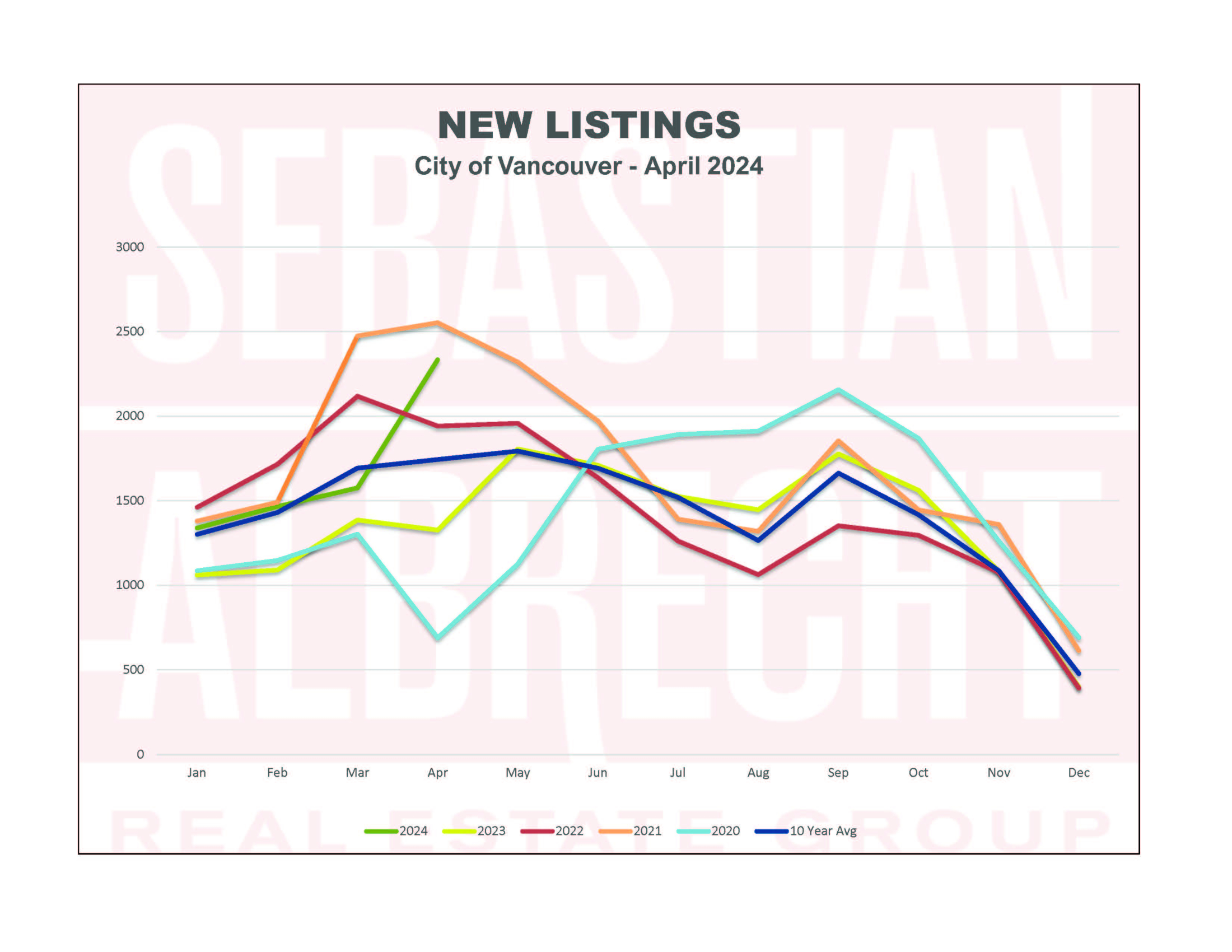 Vancouver Real Estate Statistics – April 2024 – New Listings