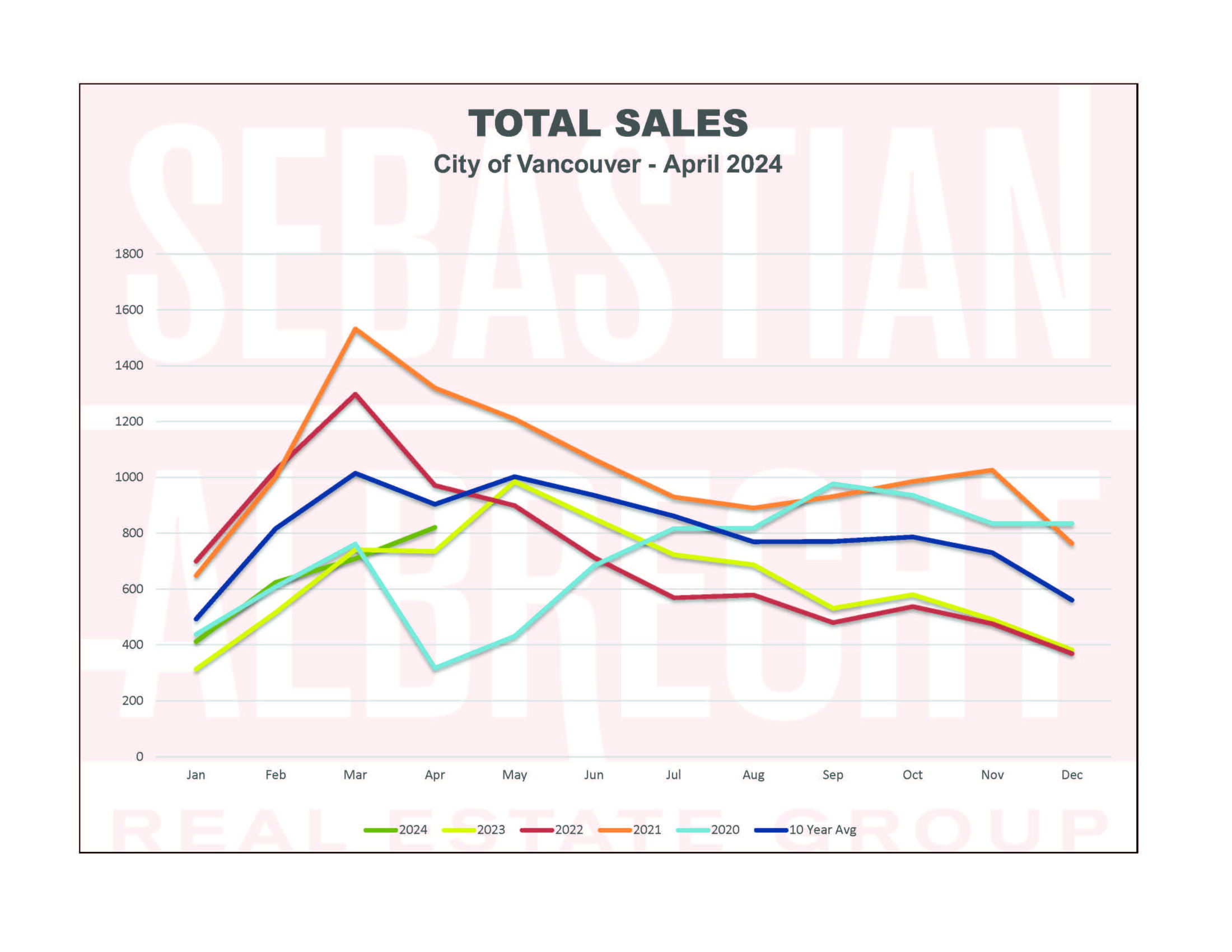 Vancouver Real Estate Statistics – April 2024 – Sales