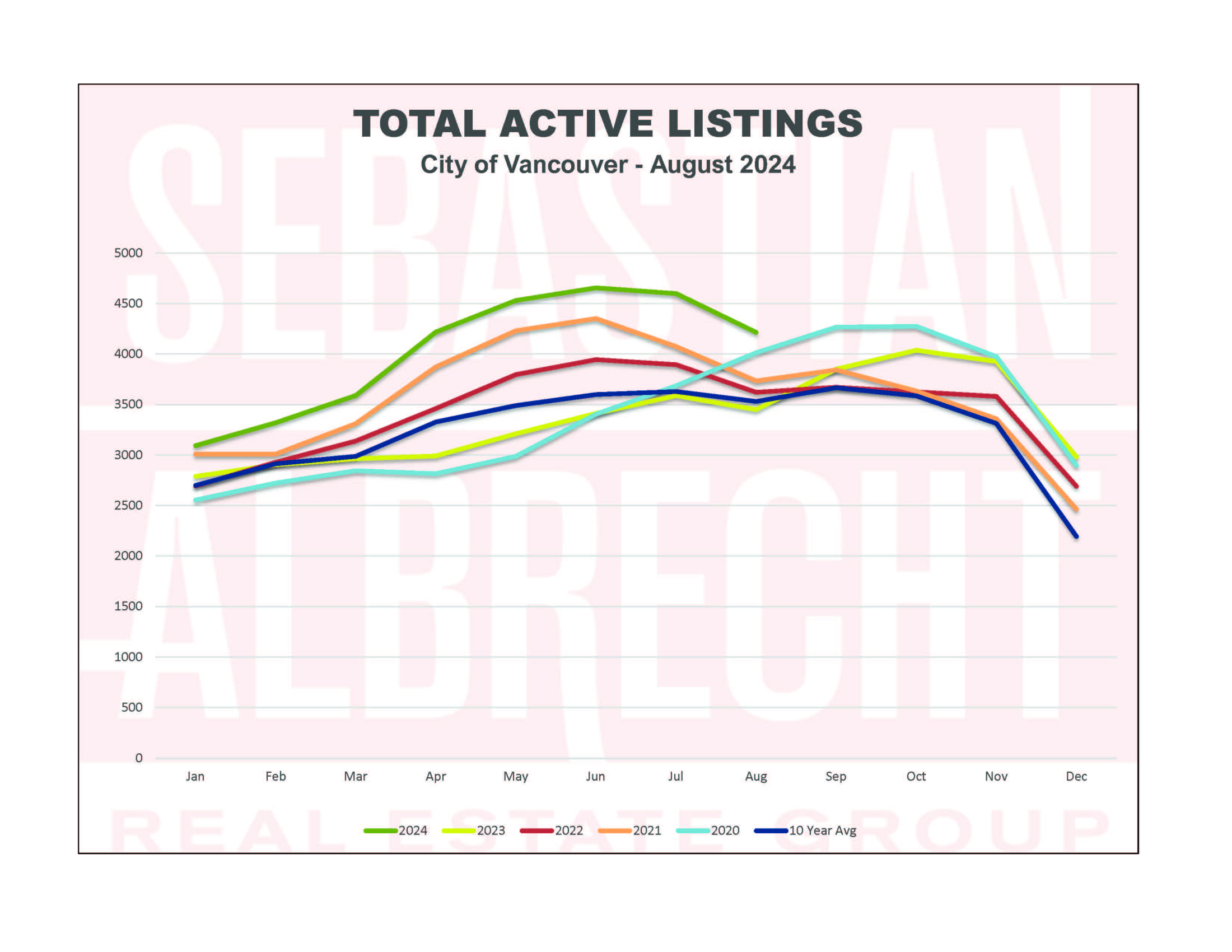 Vancouver Real Estate Statistics – August 2024 – Total Active Listings