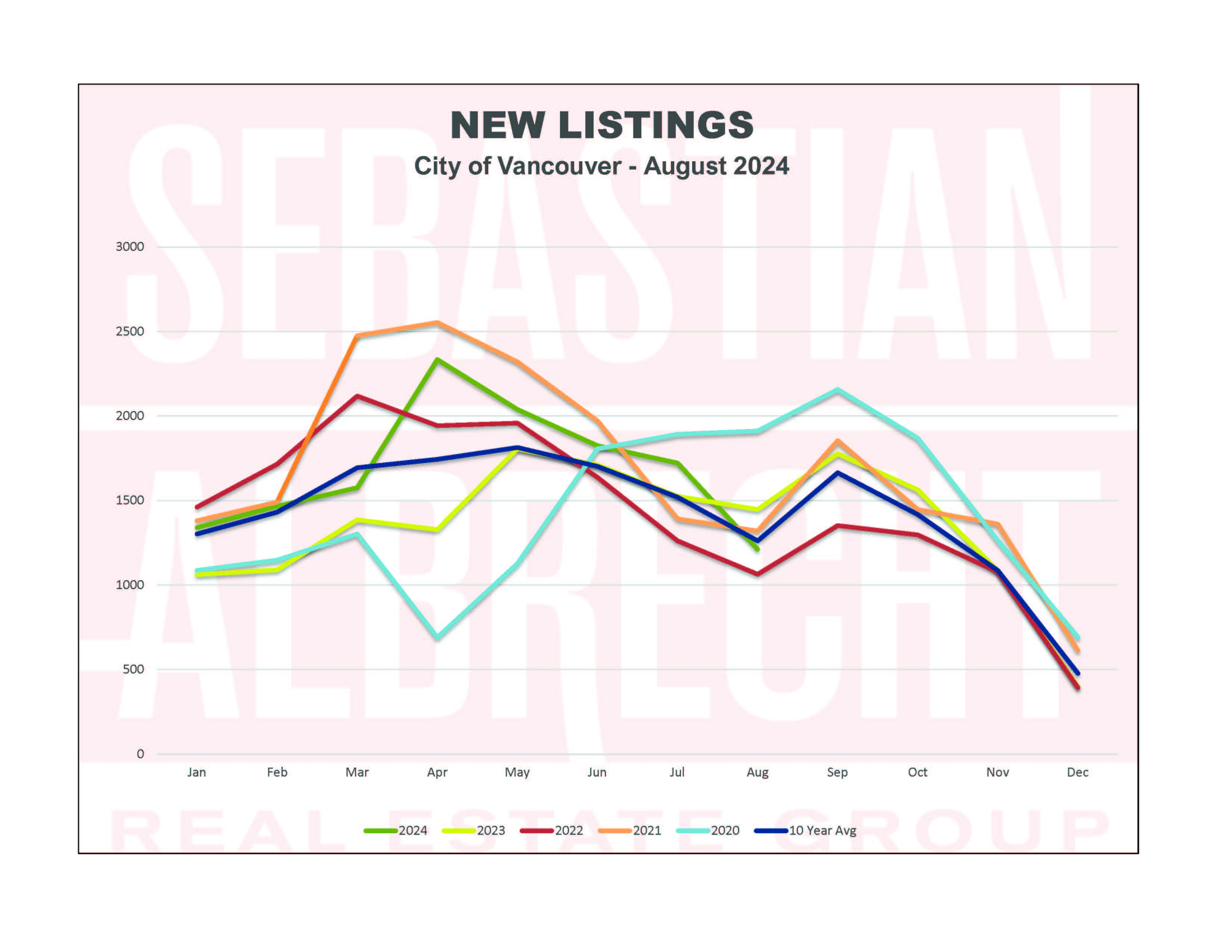 Vancouver Real Estate Statistics – August 2024 – New Listings