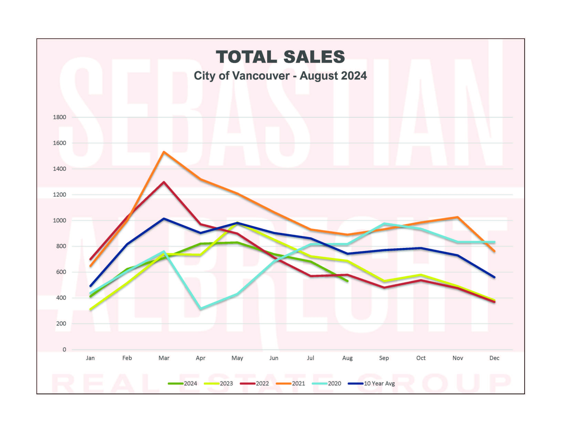 Vancouver Real Estate Statistics – August 2024 – Total Sales