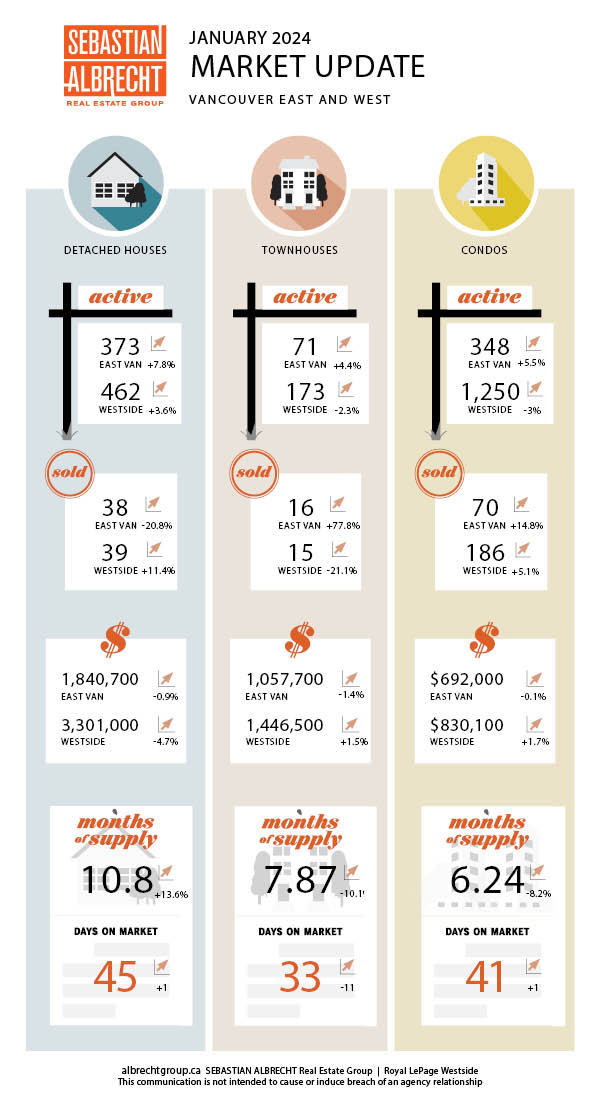 Vancouver Real Estate – Monthly Market Update – Infographic – January 2024