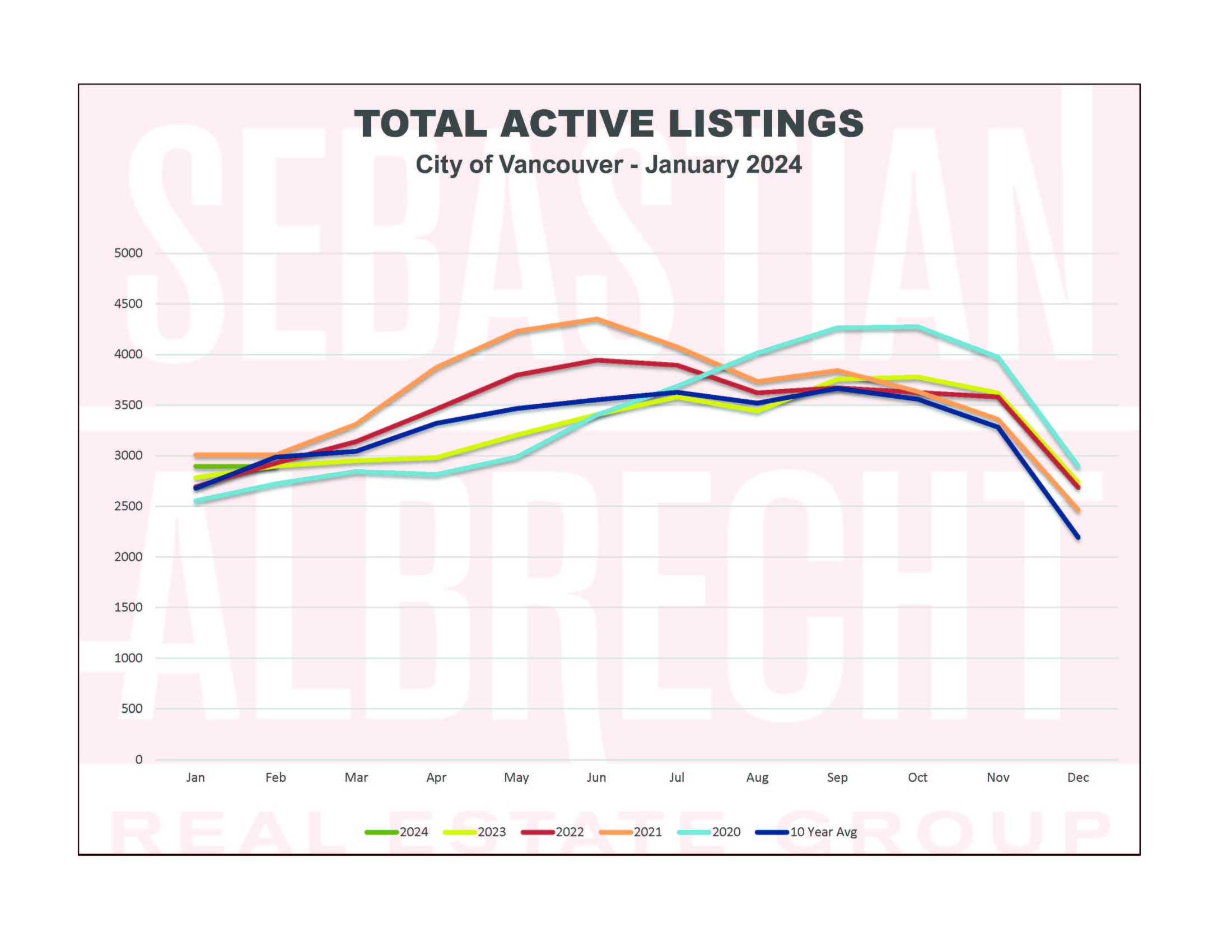 Vancouver Real Estate Statistics – Janaruy 2024 – Total Active Listings