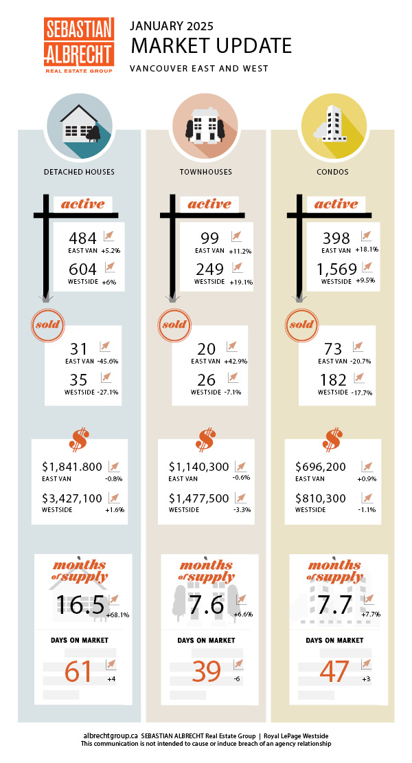 Vancouver Real Estate – Monthly Market Update – Infographic – January 2025