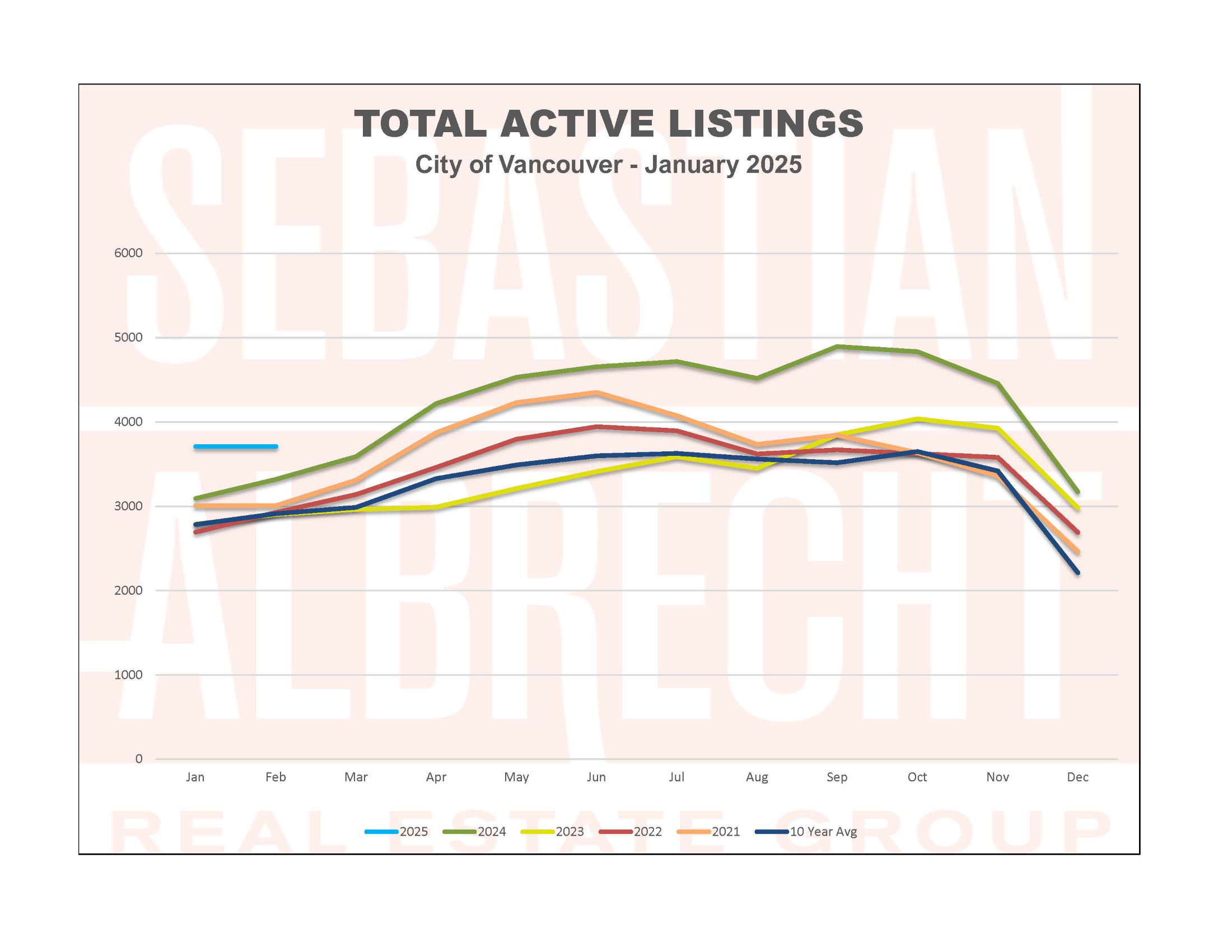 Vancouver Real Estate Statistics – January 2025 – Total Active Listings