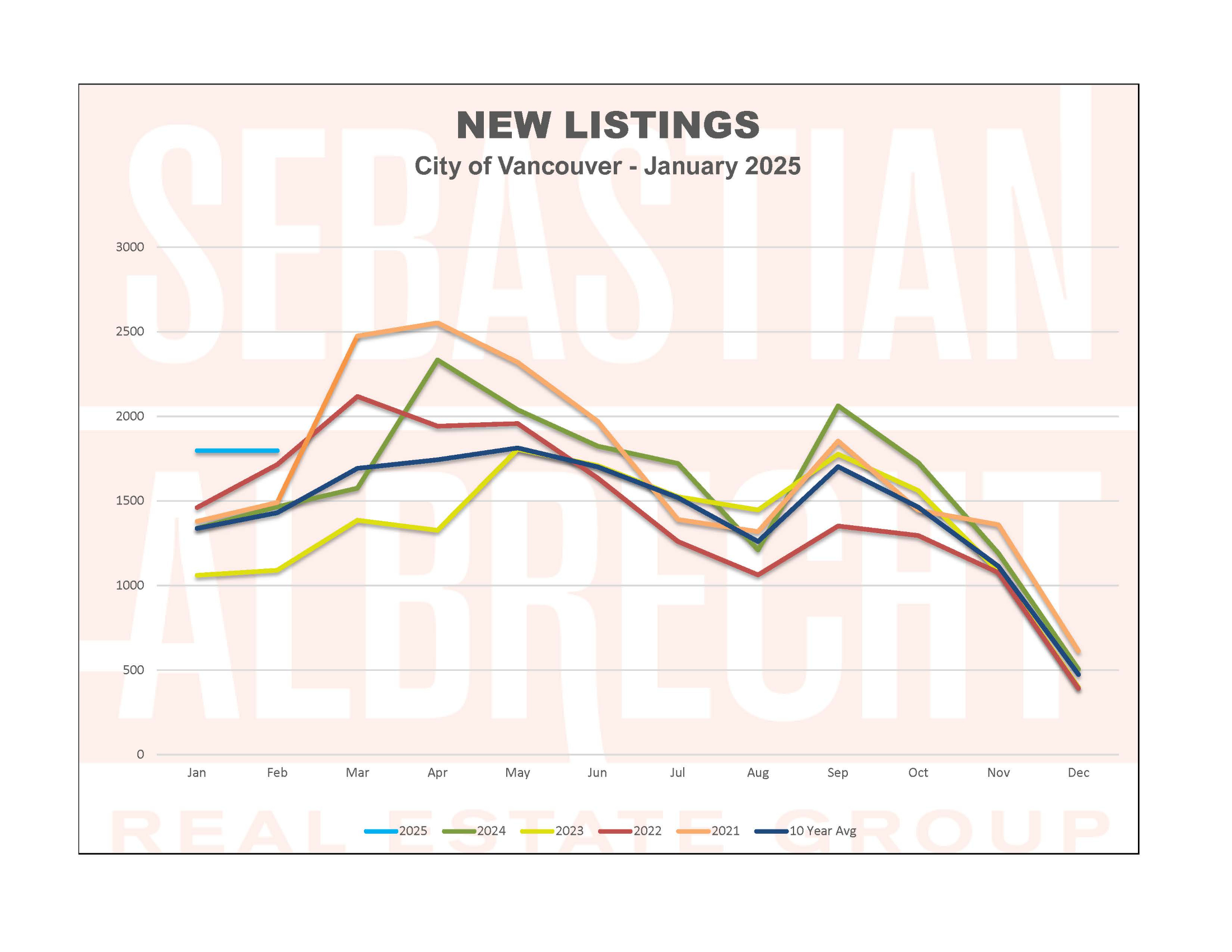 Vancouver Real Estate Statistics – January 2025 – New Listings