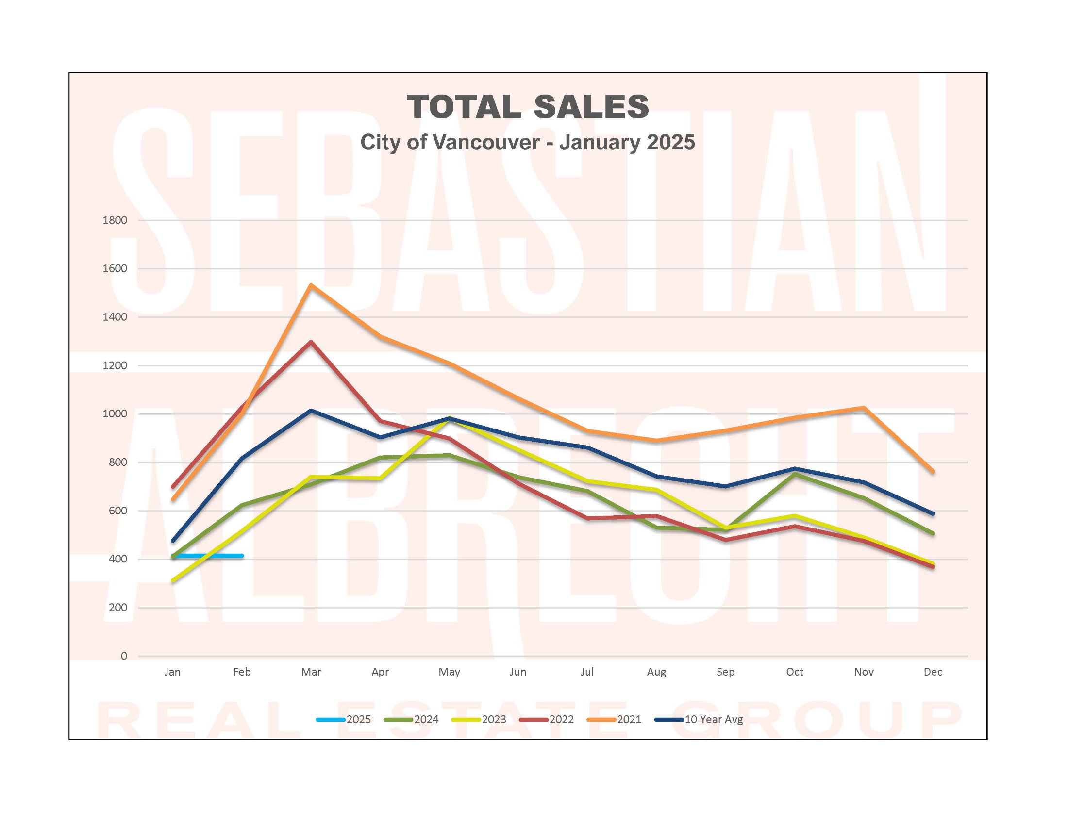 Vancouver Real Estate Statistics – January 2025 – Total Sales