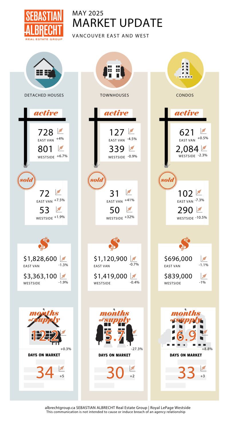 Vancouver Real Estate – Monthly Market Update – Infographic – May 2025