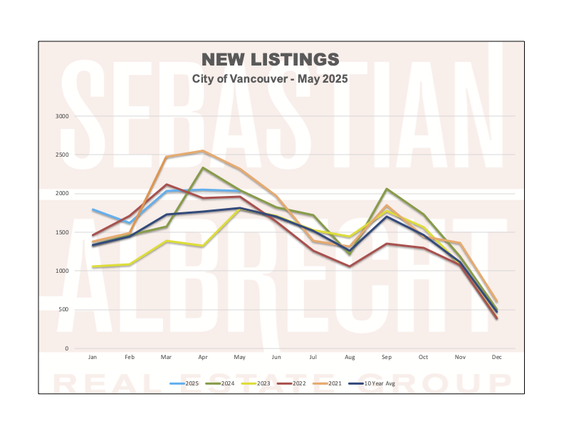 Vancouver Real Estate Statistics – May 2025 – New Listings