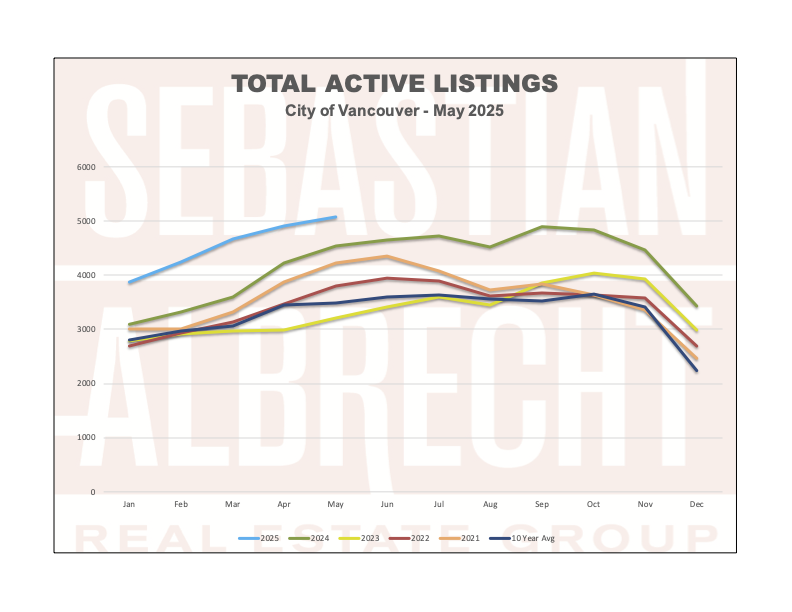 Vancouver Real Estate Statistics – May 2025 – Total Active Listings