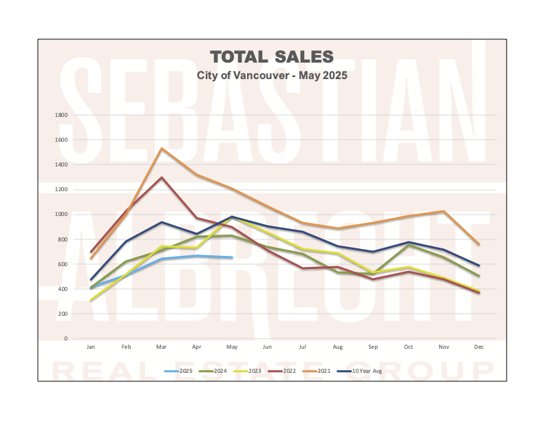 Vancouver Real Estate Statistics – May 2025 – Total Sales