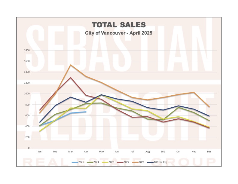 Vancouver Real Estate Statistics – April 2025 – Total Sales