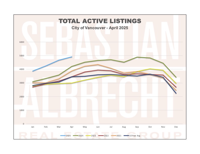 Vancouver Real Estate Statistics – April 2025 – Total Active Listings