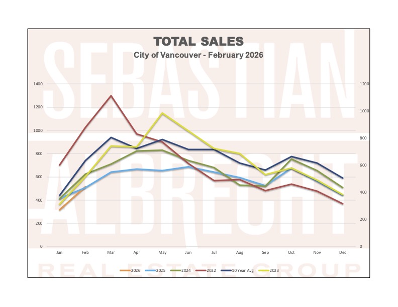 Vancouver Real Estate Statistics – July 2025 – Total Sales