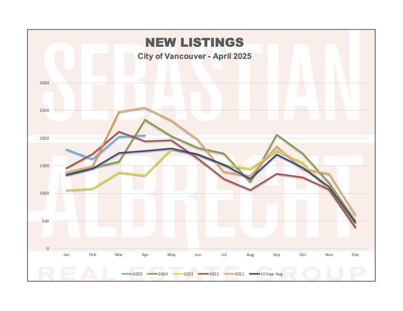 Vancouver Real Estate Statistics – April 2025 – New Listings