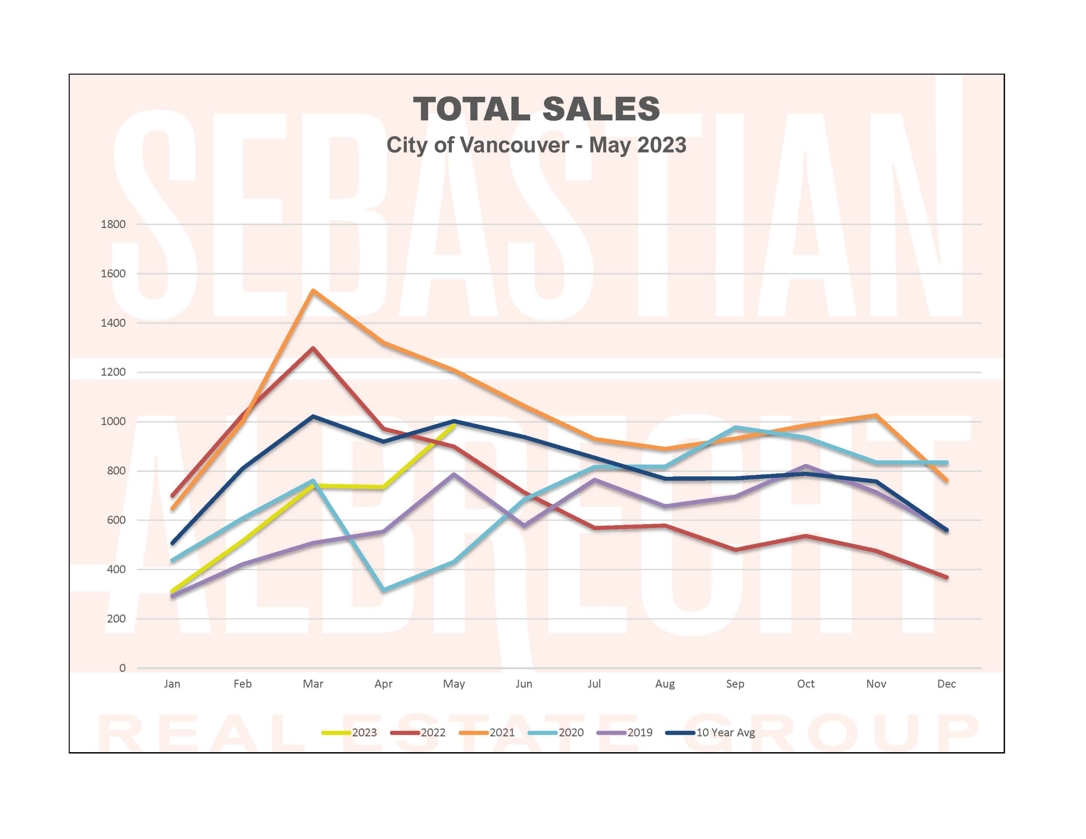 Vancouver Real Estate Statistics – May 2023 – Sales