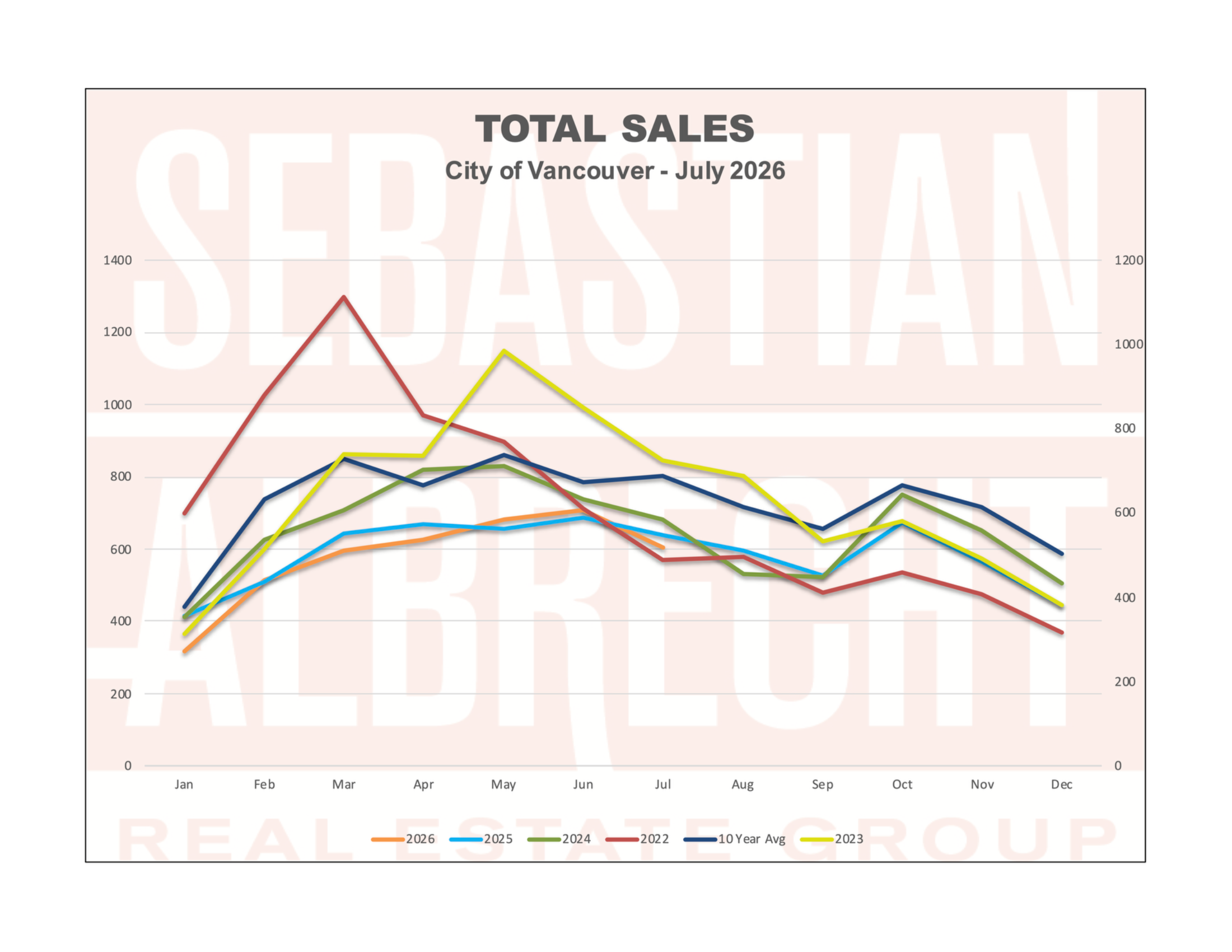 Vancouver Real Estate Statistics – June 2026 – Total Sales
