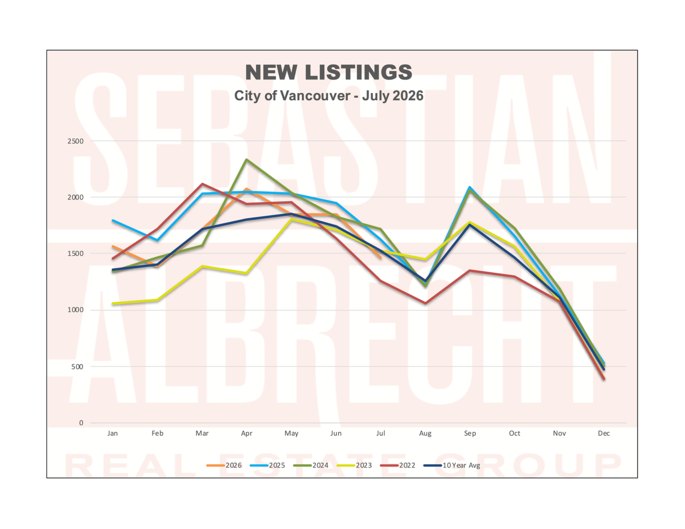 Vancouver Real Estate Statistics – June 2026 – New Listings