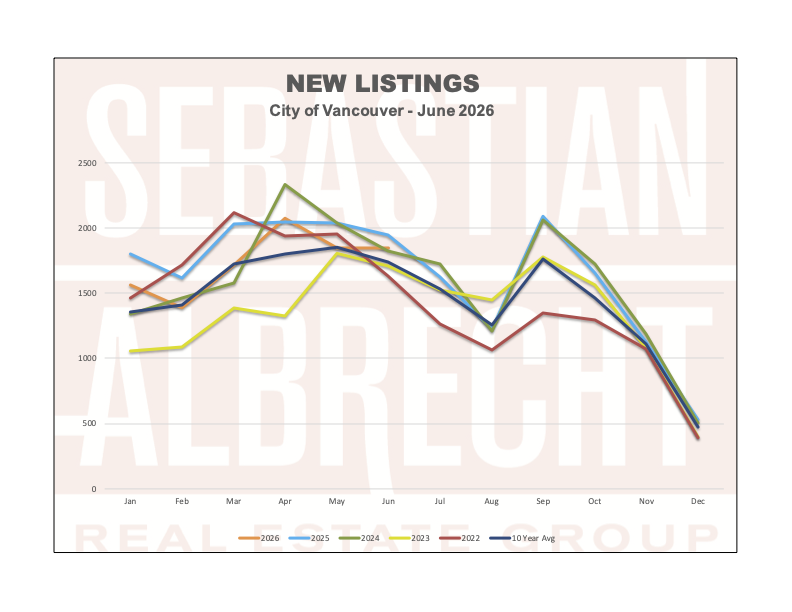 Vancouver Real Estate Statistics – June 2026 – New Listings