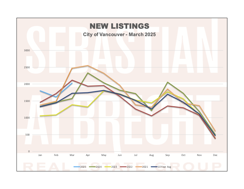 Vancouver Real Estate Statistics – March 2025 – New Listings