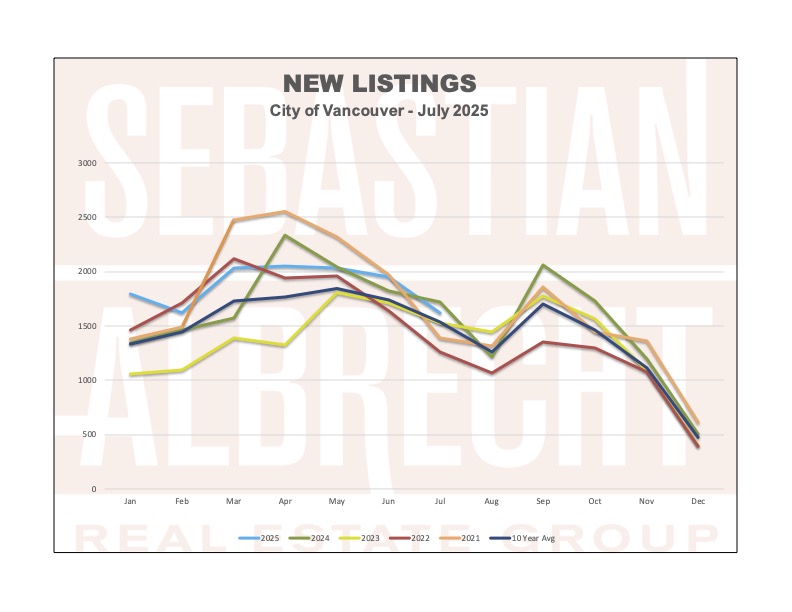 Vancouver Real Estate Statistics – July 2025 – New Listings