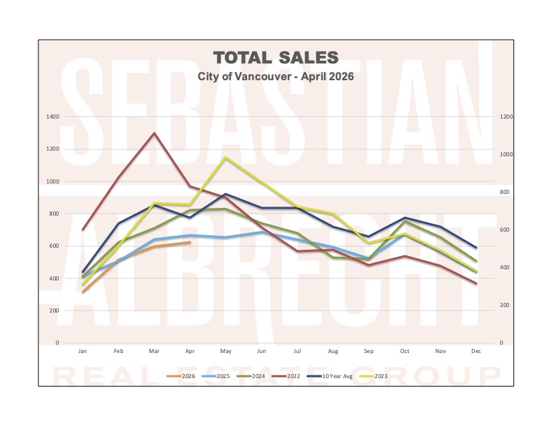 Vancouver Real Estate Statistics – April 2026 – Total Sales