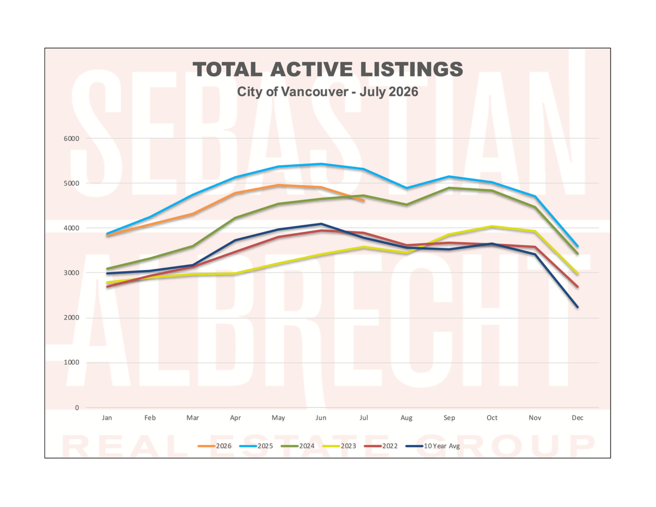 Vancouver Real Estate Statistics – June 2026 – Total Active Listings