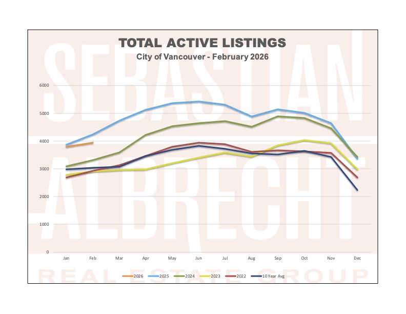 Vancouver Real Estate Statistics – July 2025 – Total Active Listings