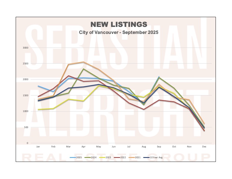Vancouver Real Estate Statistics – July 2025 – New Listings