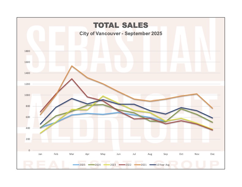 Vancouver Real Estate Statistics – July 2025 – Total Sales