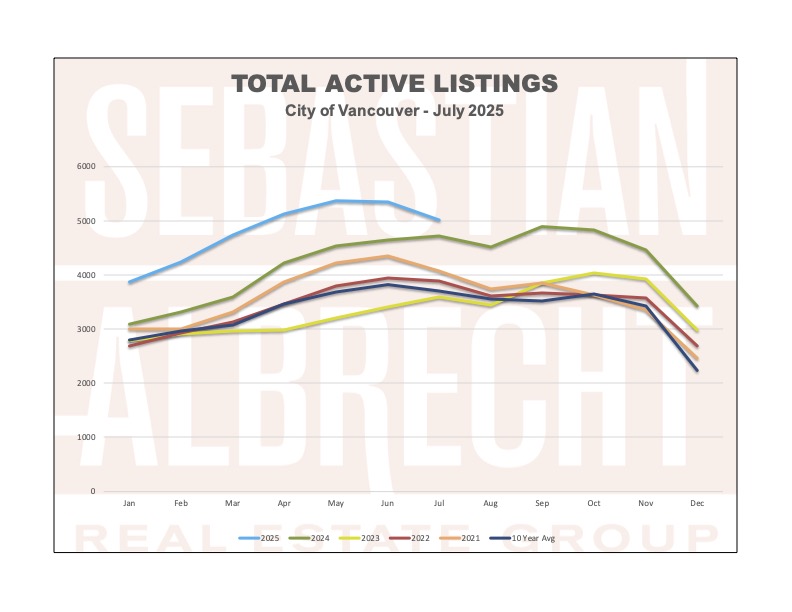 Vancouver Real Estate Statistics – July 2025 – Total Active Listings